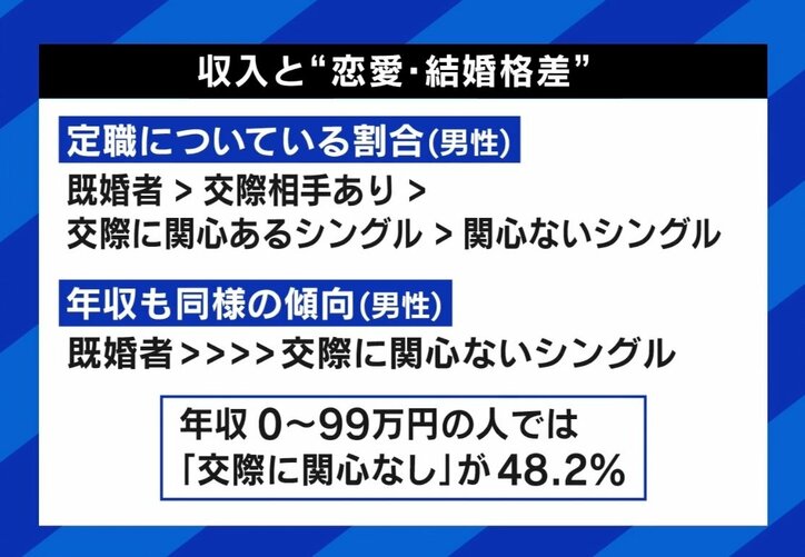 「低収入はそもそも婚活市場に参戦できない」未婚者なぜ増加？ 高学歴女性→結婚しないは間違い？ 少子化の根本原因は