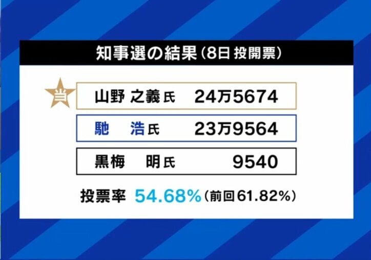 知事選の結果