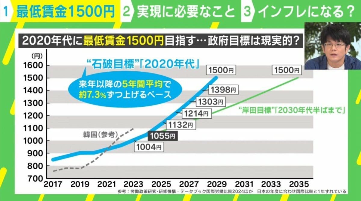 2020年代に最低賃金1500円”は現実的？ 専門家「同時に年収の壁も 