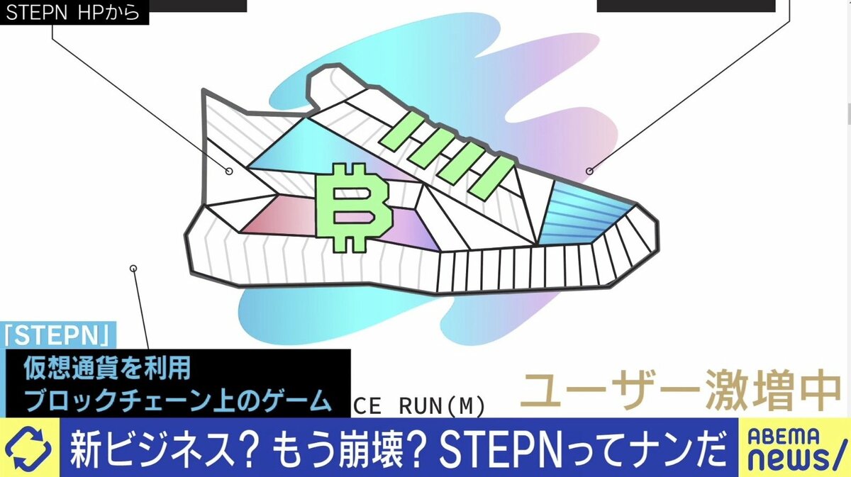 歩いて稼ぐ”「STEPN」とは？ 仮想通貨暴落で崩壊の危機も…ひろゆき氏「暴落ではない、他のゲームより息は長いと思う」 | 経済・IT | ABEMA  TIMES | アベマタイムズ
