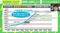 “2020年代に最低賃金1500円”は現実的？ 専門家「同時に年収の壁も引き上げておかないと」