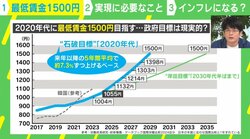 “2020年代に最低賃金1500円”は現実的？ 専門家「同時に年収の壁も引き上げておかないと」