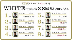 麻雀RTDリーグWHITE 39･40回戦　藤田晋が正念場　準決勝へのボーダー攻防　6月8日に放送
