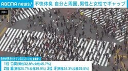 不快体臭 自分と周囲、男性と女性でギャップ