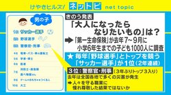 「なりたい職業ランキング」男子は警察官・刑事が3年ぶりトップ3入り