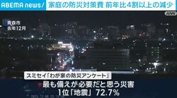 家庭の防災対策費 前年比4割以上の減少