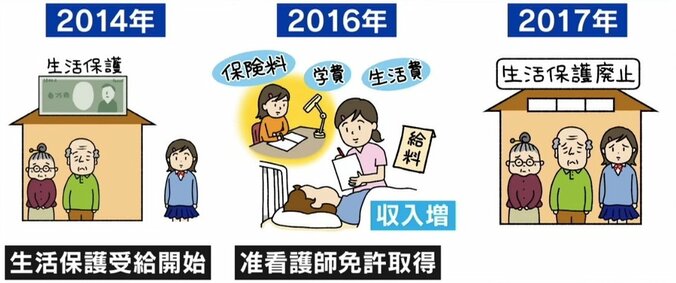 「葬式代としてとってる貯金が壁に」生活保護を“断る側”の苦しみとは？ 受給打ち切りに違法判決 3枚目