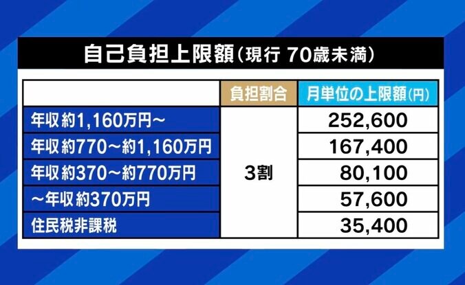 自己負担上限額