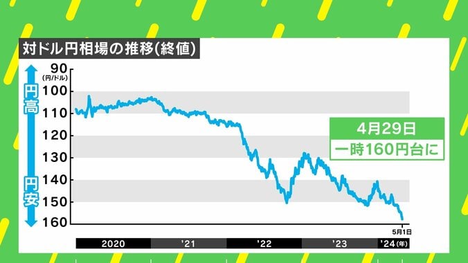 【写真・画像】為替介入は“絆創膏”？ “理想の相場”は1ドルいくらなのか？ 専門家に聞く円安時代の「資産の守り方」　2枚目