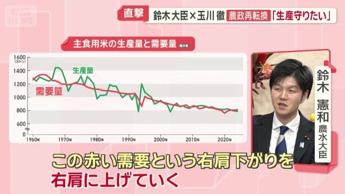 「右肩下がりを右肩に上げていく」