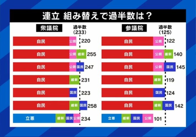 自民党はどこと組む？連立シミュレーション