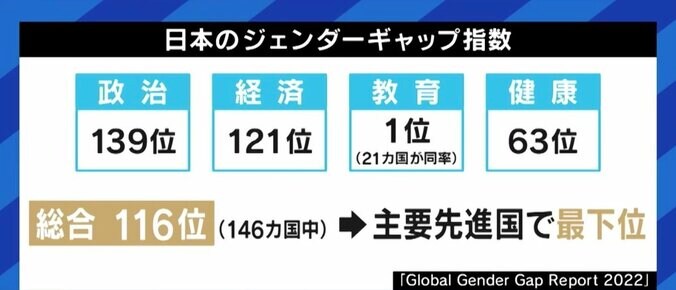 夏野剛氏「女性40％は頑張っているのでは」 テレビ出演者の“役割”は社会を反映？ ジェンダーバランスは50：50にすべきか 4枚目