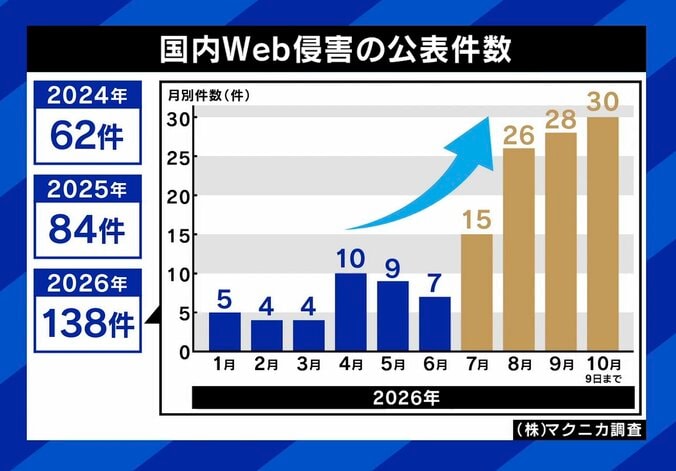 国内Web侵害の公表件数