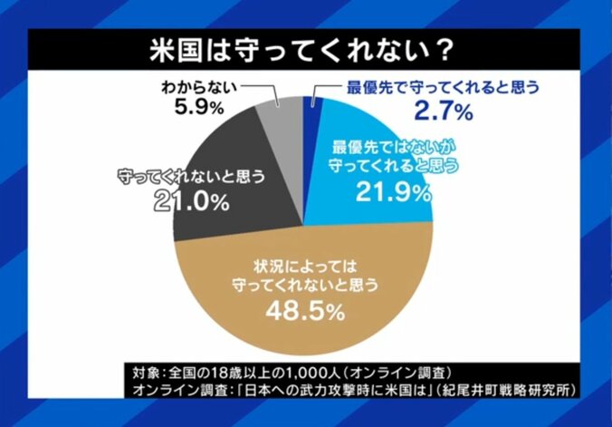 有事の際にアメリカは守ってくれる？（アンケート結果）