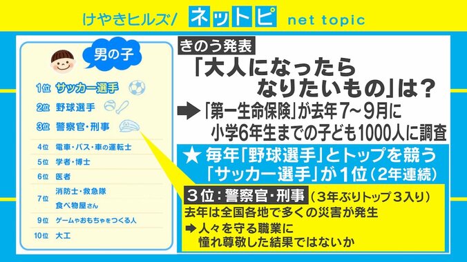 「なりたい職業ランキング」男子は警察官・刑事が3年ぶりトップ3入り 1枚目