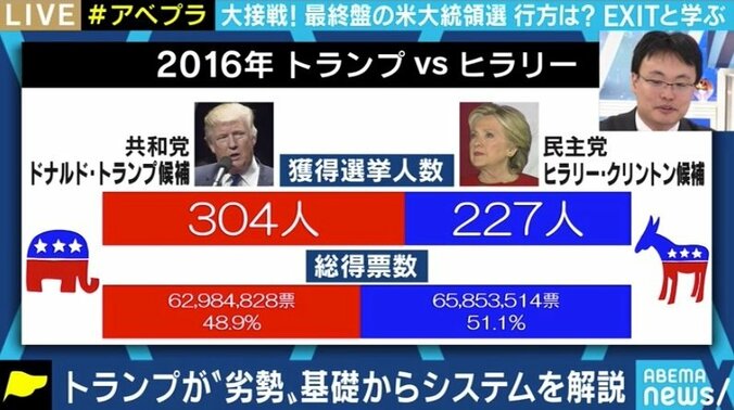 日本にとってはトランプ大統領の方がいい? バイデン候補優勢が伝えられる米大統領選、注目ポイントをおさらい 3枚目