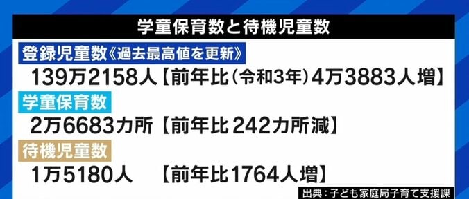 育児と仕事の両立が難しくなる“小1の壁”に不安の声 学童保育の待機児童は増加、「小学校に上がれば手がかからない」という職場の風潮も 5枚目