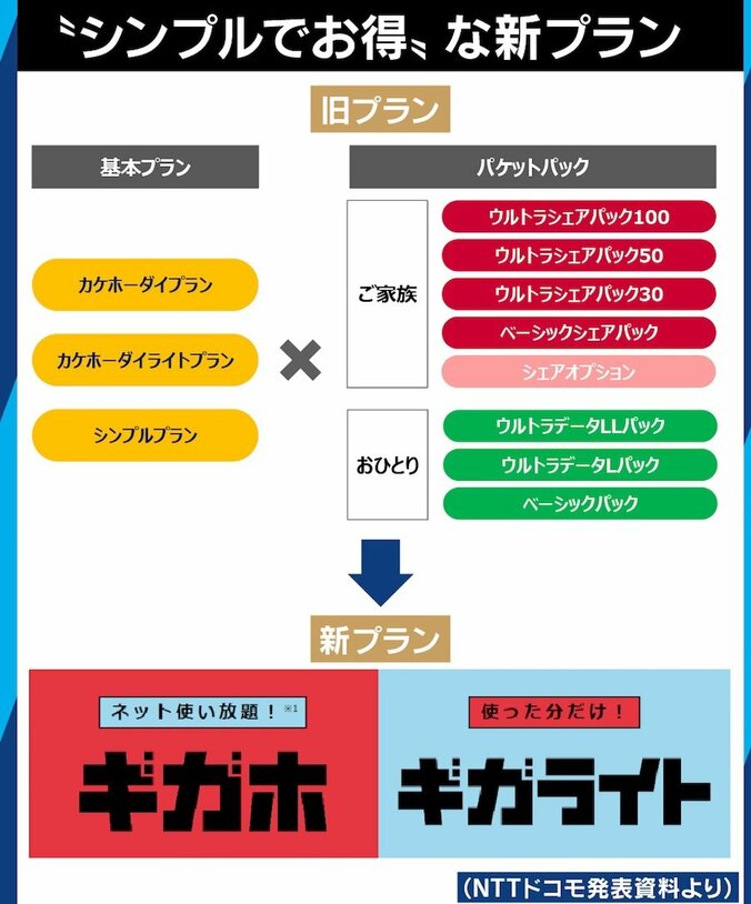 夏野剛氏がNTTドコモの”最大4割値下げ”に「全然わかりやすくない」　総務省にも苦言 3枚目