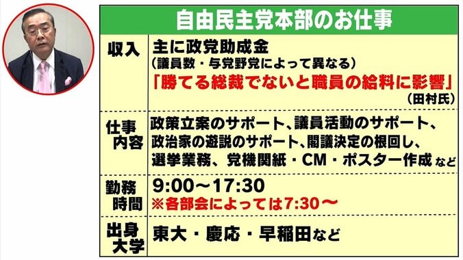 「野党になったら大変。議席は売上、党内リストラも」元自民の重鎮党職員、総裁選をめぐる党内事情と党員の本音を告白 2枚目