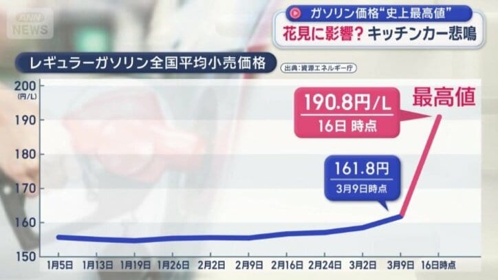 レギュラーガソリンの全国平均価格