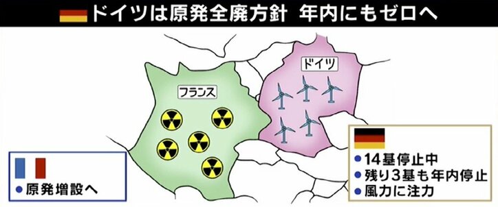 政治絡みの“原発”建設再開…フランス在住のひろゆき氏「ロシアの言いなりになるか、原発を動かすか」