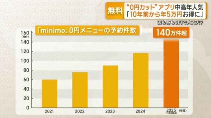 「minimo」0円メニューの予約件数