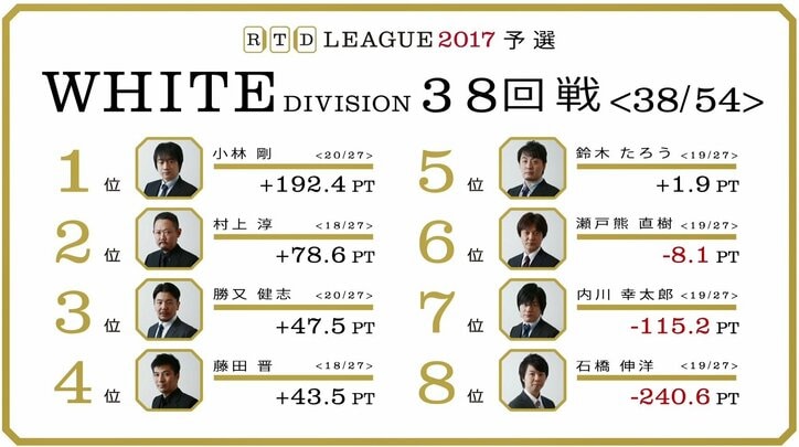 麻雀RTDリーグWHITE 39･40回戦　藤田晋が正念場　準決勝へのボーダー攻防　6月8日に放送