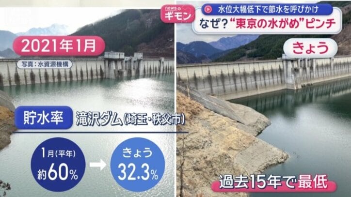 1月の貯水率が過去15年で最低