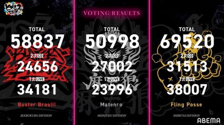 『ヒプマイ』≪2nd D.R.B≫Final Battleの中間結果がついに発表に!3ディビジョン各リーダーのコメントも公開