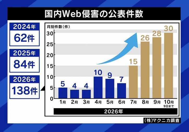 国内Web侵害の公表件数