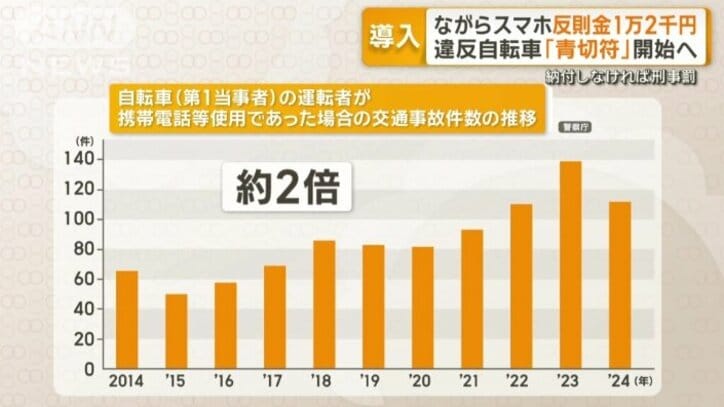自転車事故の急増が背景に