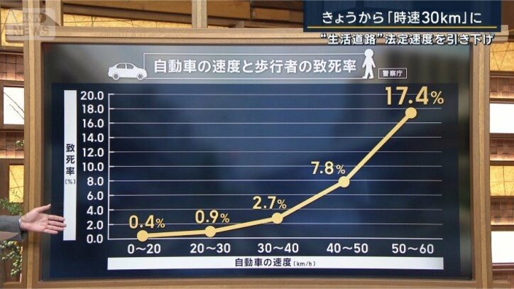 自動車の速度と歩行者の致死率