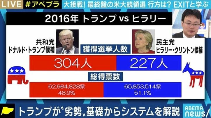 日本にとってはトランプ大統領の方がいい? バイデン候補優勢が伝えられる米大統領選、注目ポイントをおさらい