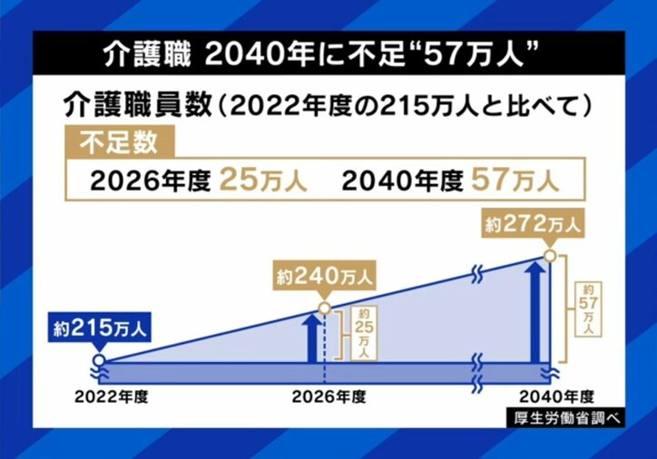 介護業界の人手不足