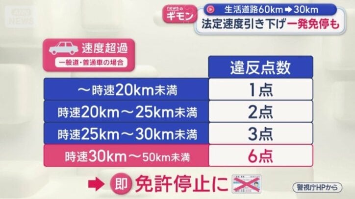 「一発免停」になる可能性も
