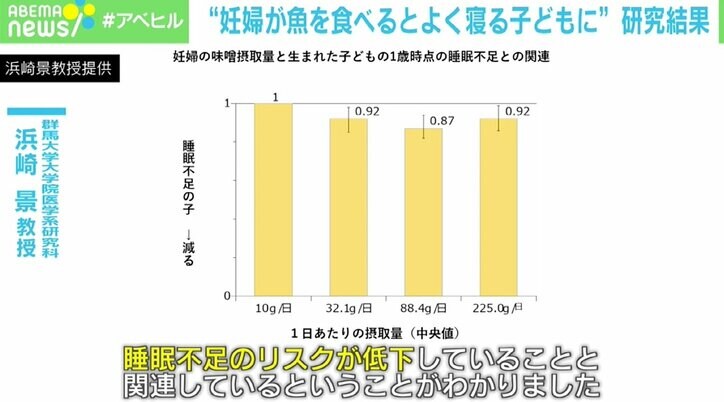 妊婦が“魚”を食べると子供はよく寝る? 「オメガ3脂肪酸」との関連性も