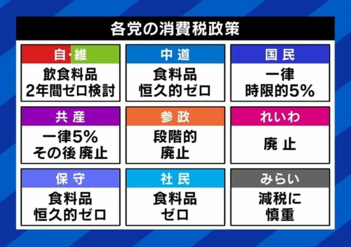 各政党の消費税政策
