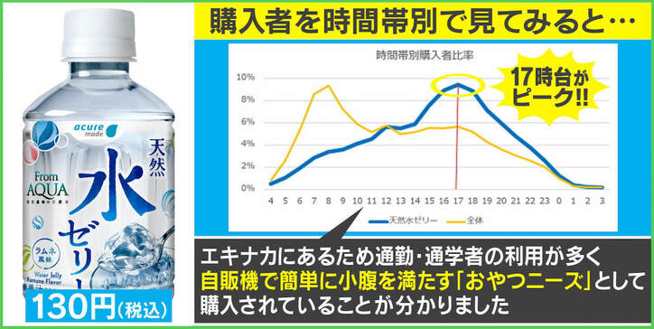 SNSの写真投稿がブームに？ エキナカ自販機「天然水ゼリー」緊急増産、販売元を取材