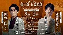 【第11期叡王戦】日程・会場・結果速報まとめ｜第1局はシンガポール開催！伊藤匠叡王VS斎藤慎太郎八段の熱き再戦【将棋】