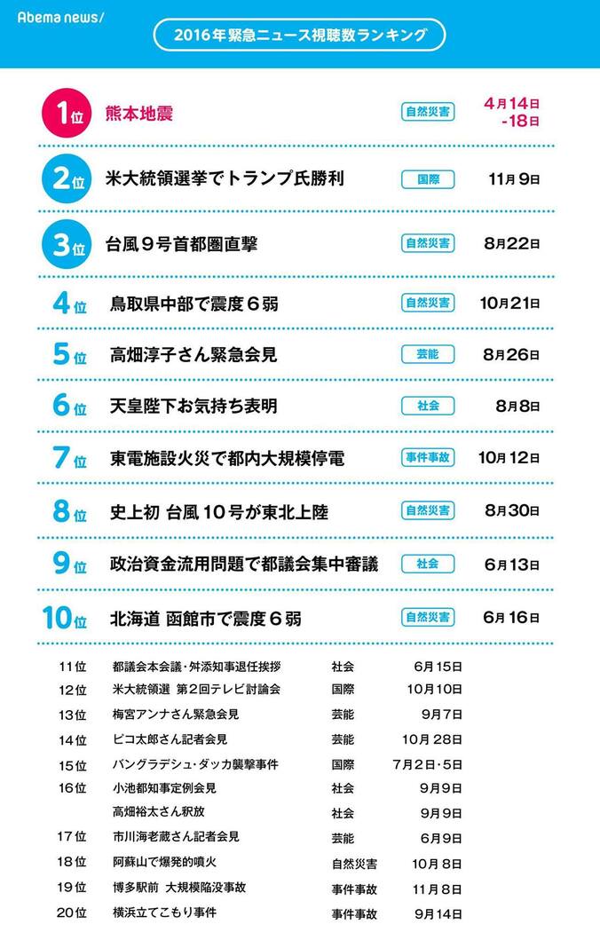 １位は熊本地震の特別番組　AbemaTVが2016年緊急ニュースランキングを発表 1枚目