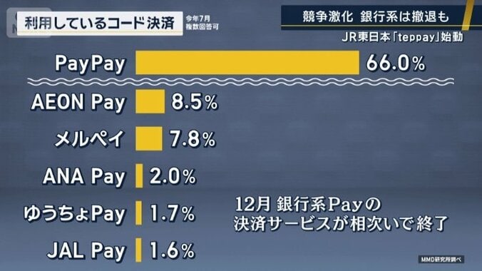 利用しているコード決済