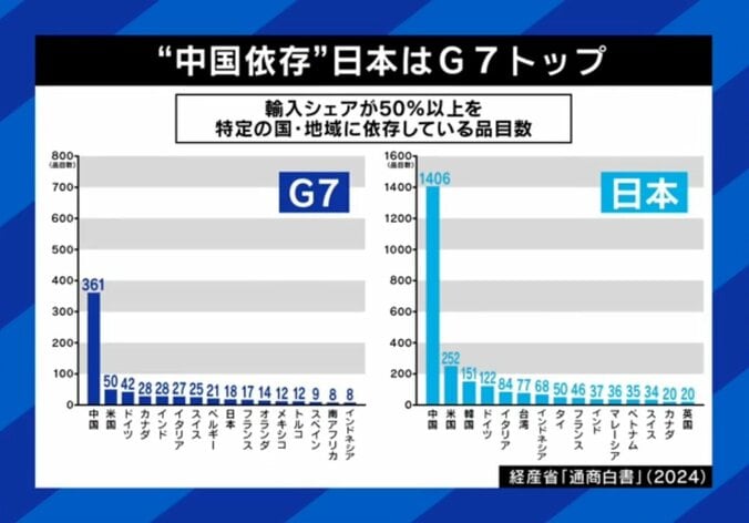 日本の“中国依存度”