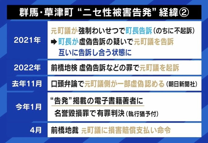 【写真・画像】“ニセ性被害告発”と戦った草津町長「我ながらよくここまでやった」 当初は世論も傾倒…SNS社会運動の課題・名誉回復を考える　3枚目