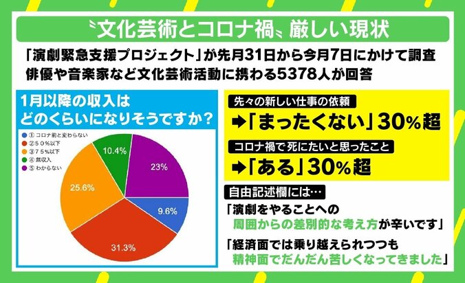 「まさに自分自身が不要不急そのものに思え…」コロナ禍で芸術関係者ら苦境に アーサー牧師「彼らにとって“必要緊急”」 1枚目