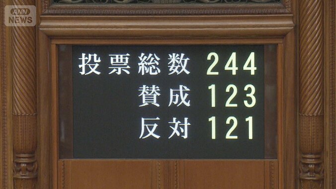 【速報】野党「廃案にすべき」平行線も…与党“強硬”路線『副首都法案』可決・成立 1枚目