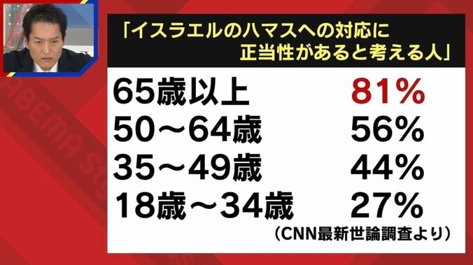 高齢者は“イスラエル支持”、でも若者は“やりすぎ”　アメリカで広がる世代間ギャップ「見ている情報がテレビ世代とネット世代では違う」 2枚目