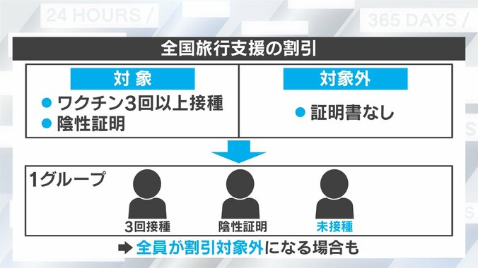 「全国旅行支援」最大40％割引も…グループの中に「ワクチン未接種者」どうなる？ 対応異なる自治体 2枚目