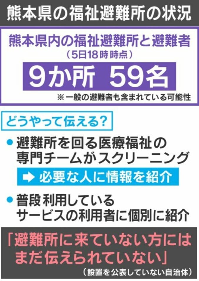 福祉避難所の状況