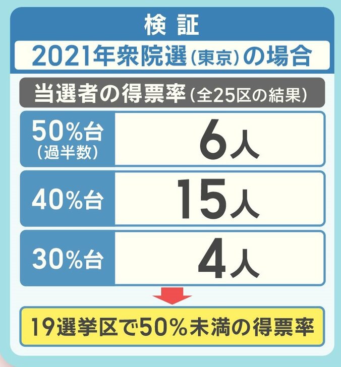 2021年の衆院選の場合