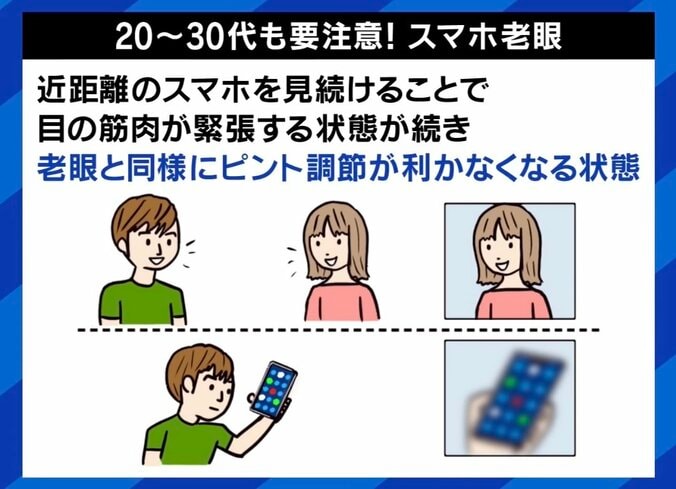 【写真・画像】若者にも増える“スマホ老眼” 「手元で見ていることが問題」 チェックリスト＆目にまつわる“都市伝説”のウソ・ホント　3枚目